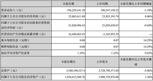 九州電氣一季度凈利潤同比增長8.06%，工程總承包業務成關鍵驅動力